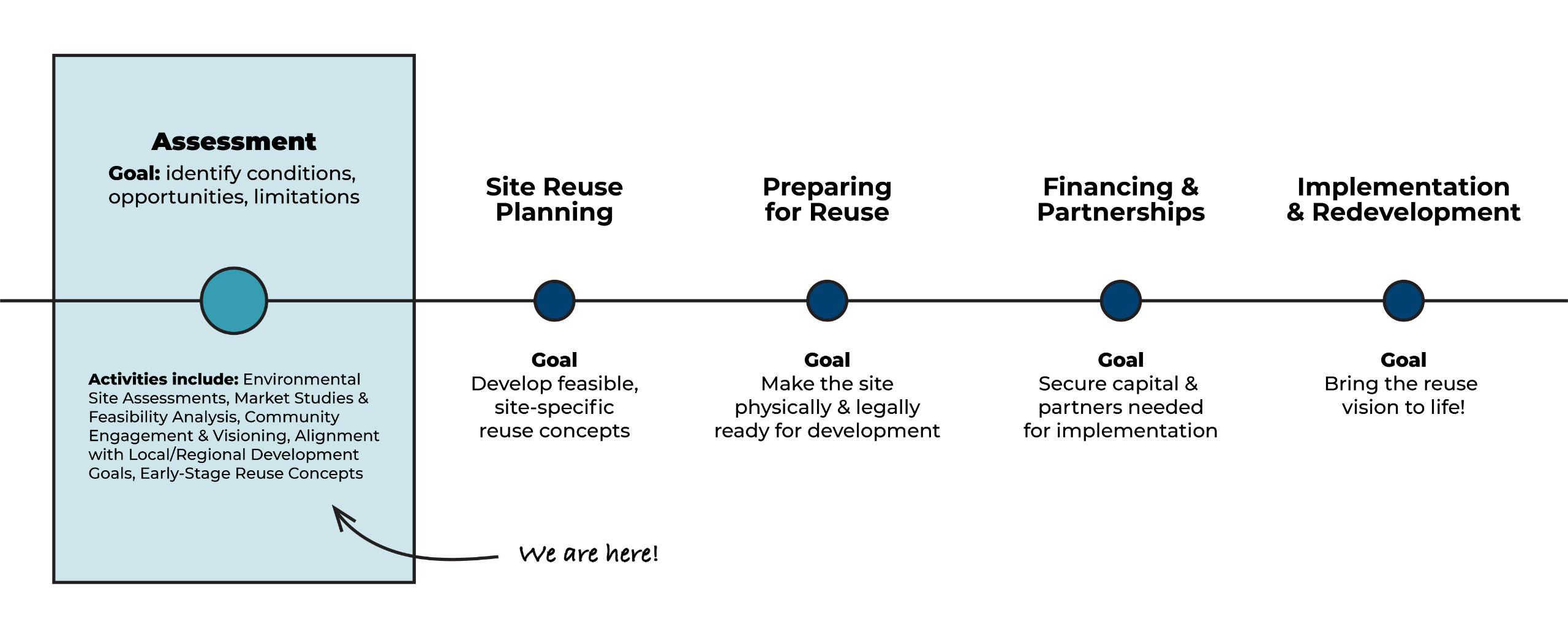 timeline of the brownfields redevelopment process with an arrow pointing to the assessment phase, indicating where we are in the process